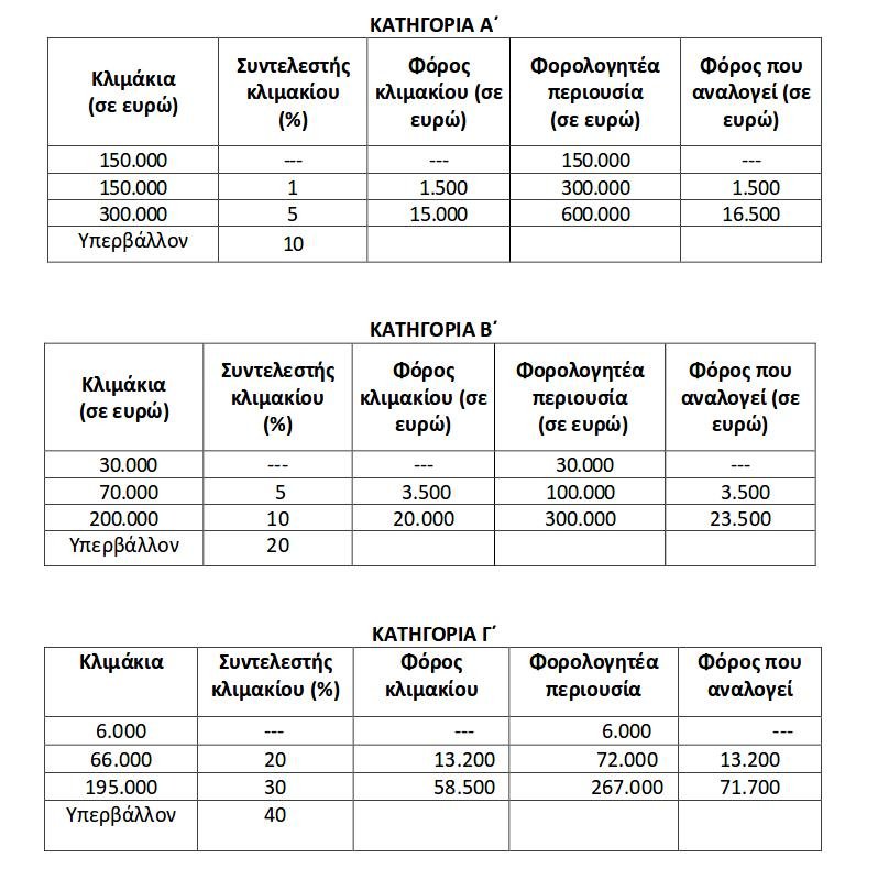 Φόροι ακινήτων: 10 ερωτήσεις και απαντήσεις για μεταβίβαση, γονική παροχή, πρώτη κατοικία | iefimerida.gr 0
