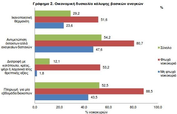 Στέρηση βασικών αγαθών και στα μη φτωχά νοικοκυριά -Ευάλωτοι οι νέοι έως 17 ετών | iefimerida.gr 0