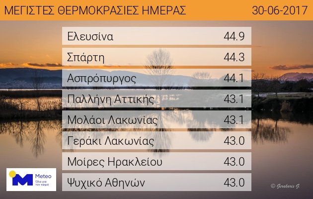 «Ψήθηκε» όλη η χώρα: 40άρια σε πολλές περιοχές, 47 βαθμοί στα Τρίκαλα! [εικόνες] | iefimerida.gr 2