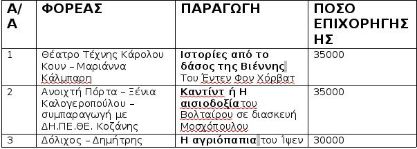 Οι 80 θίασοι στους οποίους μοιράζει το Υπ.Πολιτισμού 1 εκατ. ευρώ για φέτος [λίστα] | iefimerida.gr 0