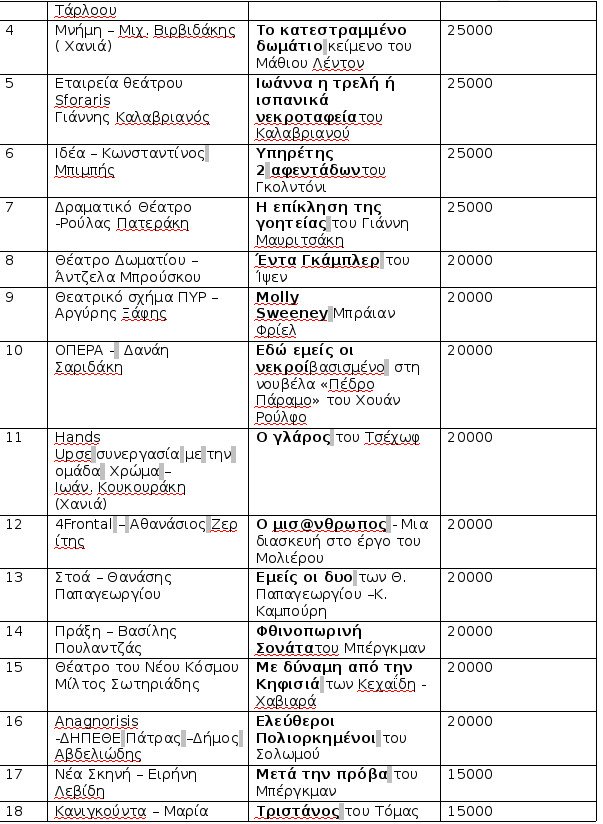Οι 80 θίασοι στους οποίους μοιράζει το Υπ.Πολιτισμού 1 εκατ. ευρώ για φέτος [λίστα] | iefimerida.gr 1