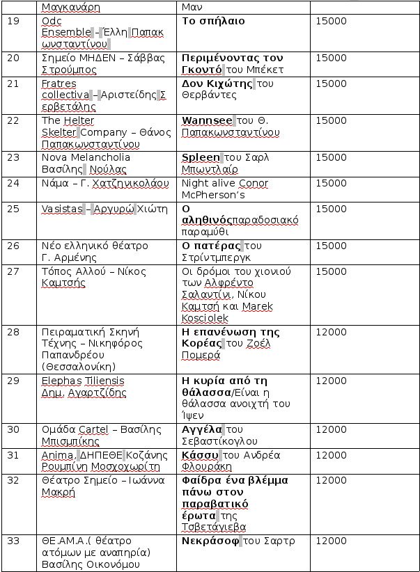 Οι 80 θίασοι στους οποίους μοιράζει το Υπ.Πολιτισμού 1 εκατ. ευρώ για φέτος [λίστα] | iefimerida.gr 2