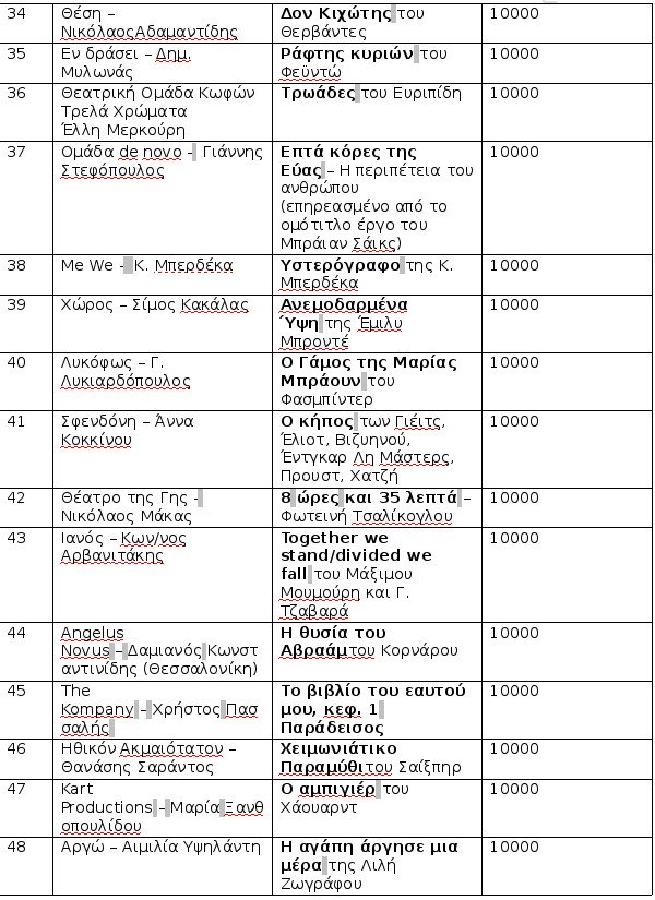 Οι 80 θίασοι στους οποίους μοιράζει το Υπ.Πολιτισμού 1 εκατ. ευρώ για φέτος [λίστα] | iefimerida.gr 3