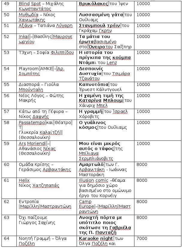 Οι 80 θίασοι στους οποίους μοιράζει το Υπ.Πολιτισμού 1 εκατ. ευρώ για φέτος [λίστα] | iefimerida.gr 4