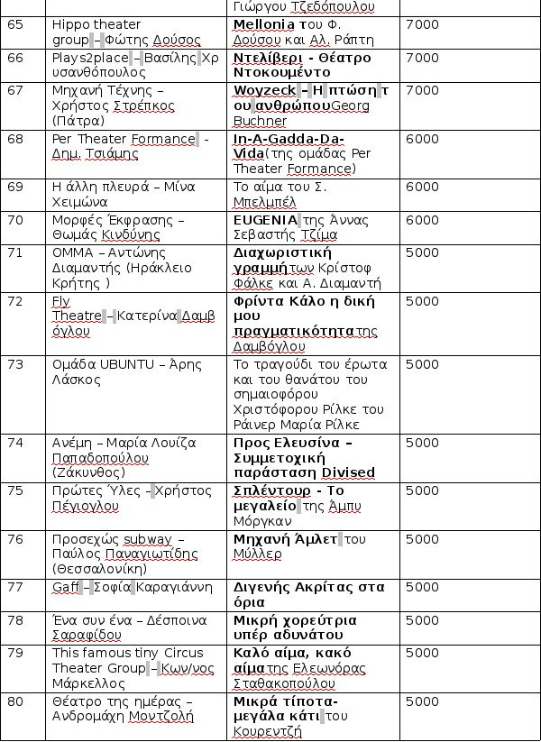 Οι 80 θίασοι στους οποίους μοιράζει το Υπ.Πολιτισμού 1 εκατ. ευρώ για φέτος [λίστα] | iefimerida.gr 5