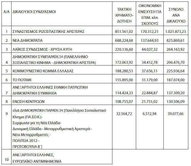 Πόσα χρήματα παίρνει το κάθε κόμμα -Στα 3.114.000 ευρώ η κρατική χρηματοδότηση [πίνακας] | iefimerida.gr 0