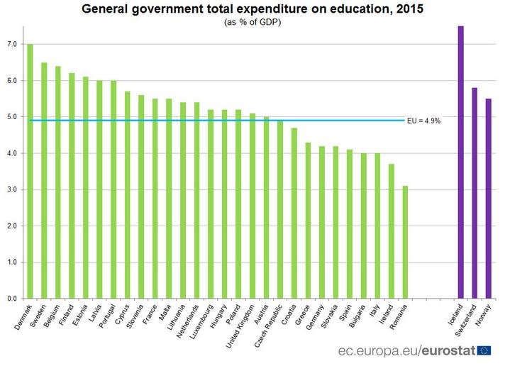 Δαπάνες για Παιδεία: Στην τελευταία δεκάδα η Ελλάδα -Στην πρώτη Πορτογαλία, Κύπρος | iefimerida.gr 0