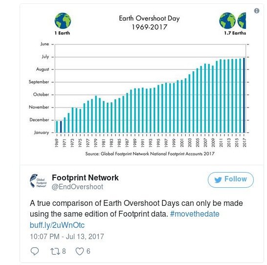Στις 2 Αυγούστου τελείωσαν τα αποθέματα του πλανήτη -Ζούμε με «πίστωση» [πίνακες] | iefimerida.gr 1