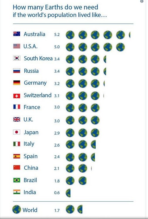 Στις 2 Αυγούστου τελείωσαν τα αποθέματα του πλανήτη -Ζούμε με «πίστωση» [πίνακες] | iefimerida.gr 2