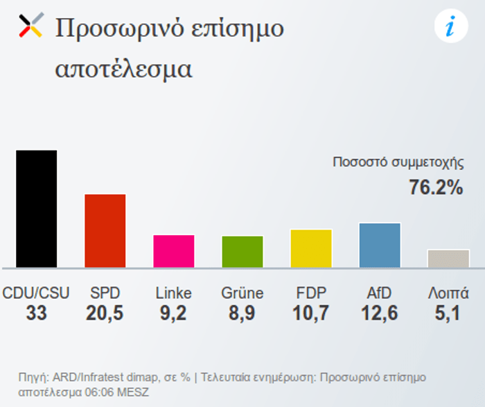 Εκλογές Γερμανία: Πικρή νίκη Μέρκελ, ναυάγιο SPD -Ακροδεξιό σοκ, 3ο το ΑfD | iefimerida.gr 0