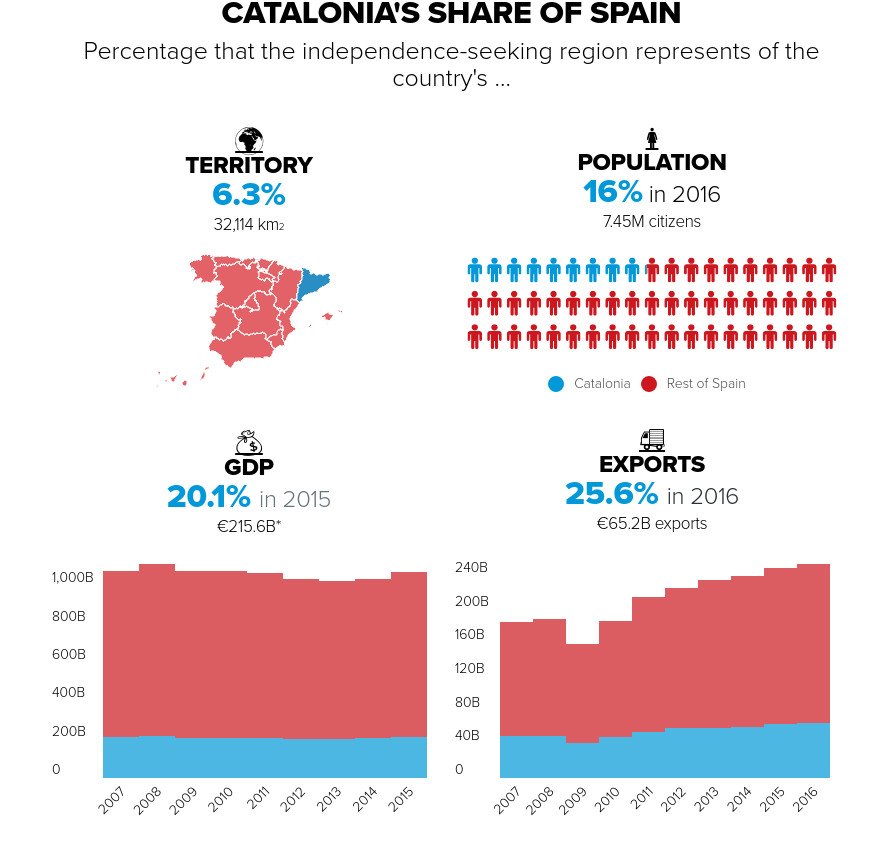 Politico: Τι έχει να χάσει η Ισπανία αν ανεξαρτητοποιηθεί η Καταλονία [γραφήματα] | iefimerida.gr 0