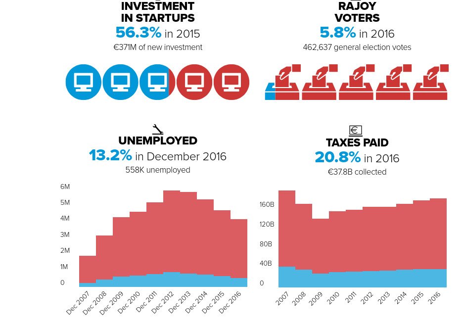 Politico: Τι έχει να χάσει η Ισπανία αν ανεξαρτητοποιηθεί η Καταλονία [γραφήματα] | iefimerida.gr 1