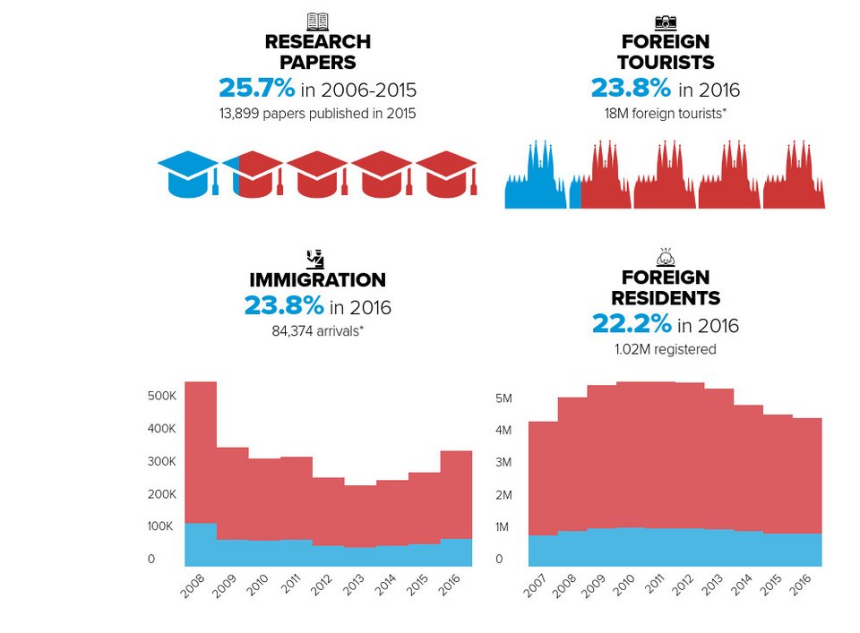 Politico: Τι έχει να χάσει η Ισπανία αν ανεξαρτητοποιηθεί η Καταλονία [γραφήματα] | iefimerida.gr 2