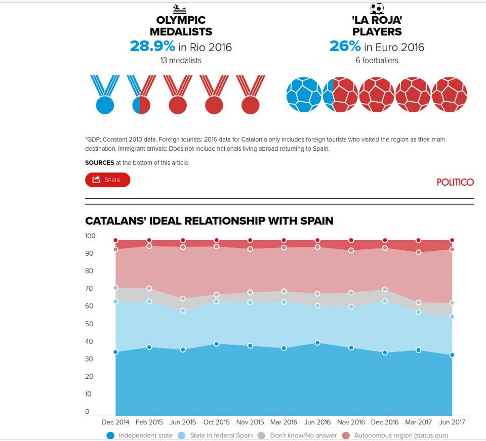 Politico: Τι έχει να χάσει η Ισπανία αν ανεξαρτητοποιηθεί η Καταλονία [γραφήματα] | iefimerida.gr 3