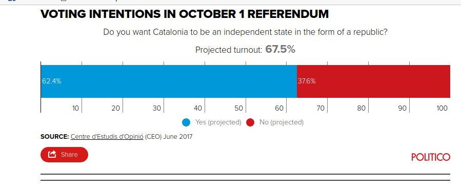 Politico: Τι έχει να χάσει η Ισπανία αν ανεξαρτητοποιηθεί η Καταλονία [γραφήματα] | iefimerida.gr 4