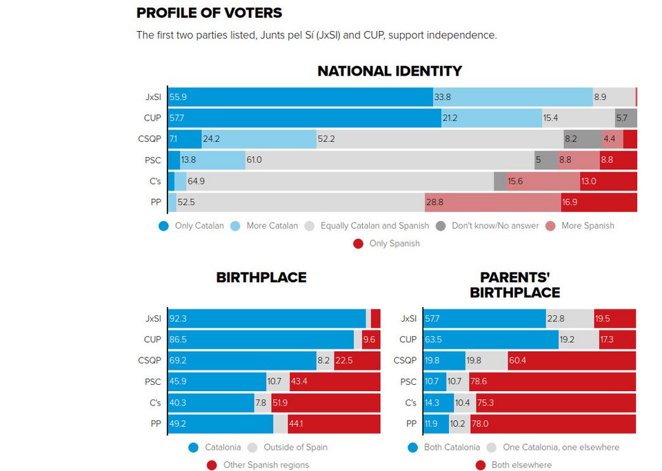Politico: Τι έχει να χάσει η Ισπανία αν ανεξαρτητοποιηθεί η Καταλονία [γραφήματα] | iefimerida.gr 6