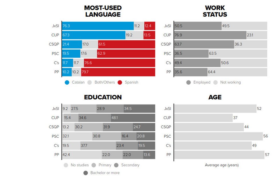 Politico: Τι έχει να χάσει η Ισπανία αν ανεξαρτητοποιηθεί η Καταλονία [γραφήματα] | iefimerida.gr 7