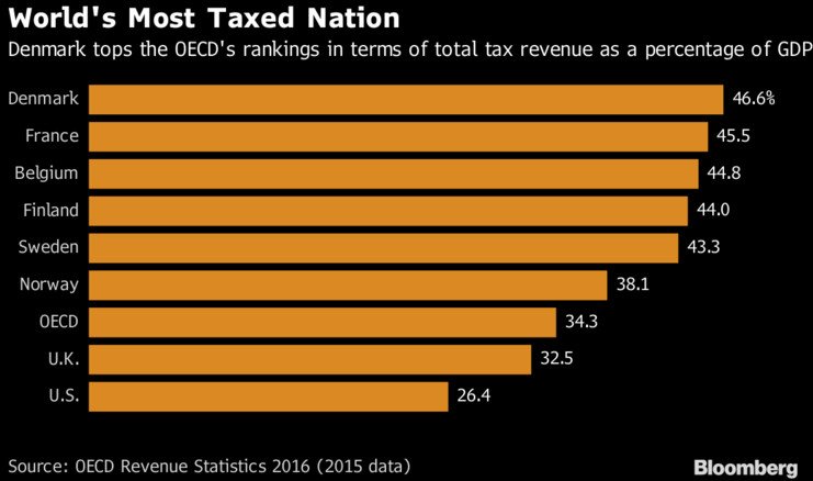 Απίστευτο: Η Δανία μειώνει τους φόρους για να κατεβάσει την ανεργία κάτω από το... 3,5% [γράφημα] | iefimerida.gr 0