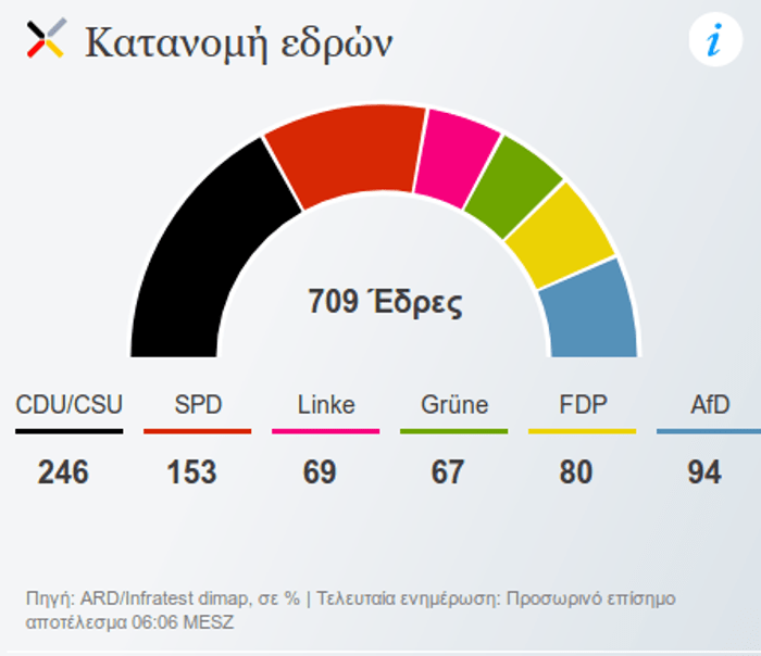 Εκλογές Γερμανία: Πικρή νίκη Μέρκελ, ναυάγιο SPD -Ακροδεξιό σοκ, 3ο το ΑfD | iefimerida.gr 1