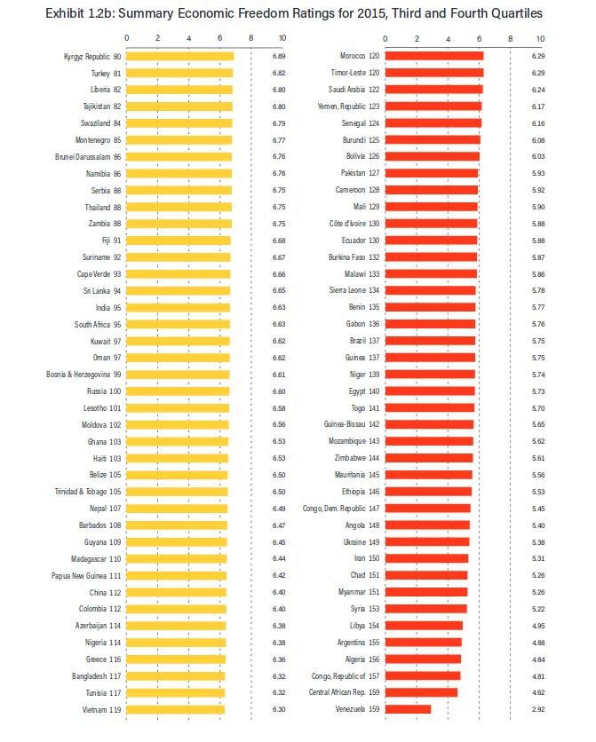 Παγκόσμιος δείκτης οικονομικής ελευθερίας: Μεταξύ Μπαγκλαντές και Νιγηρίας η Ελλάδα [pdf] | iefimerida.gr 1