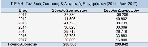 300.000 επιχειρήσεις κατέβασαν «ρολά» στα χρόνια της κρίσης | iefimerida.gr 0
