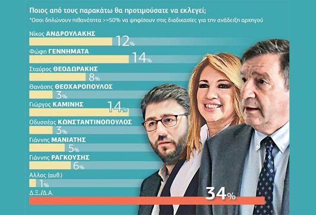 10 υποψήφιοι αρχηγοί της Κεντροαριστεράς -Πώς παλεύουν για την πρωτιά | iefimerida.gr 0