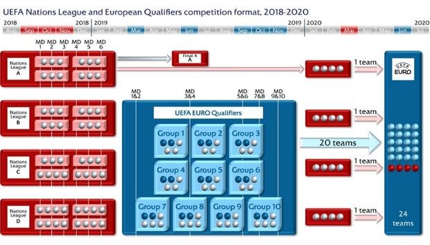 Το ποδόσφαιρο στην Ευρώπη αλλάζει -Ερχεται το Nations League | iefimerida.gr 0