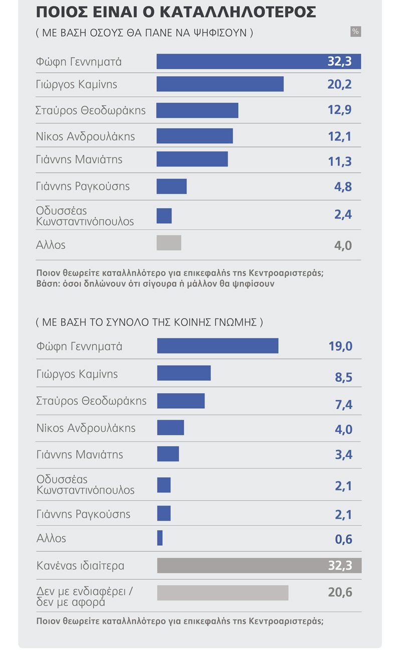 10 υποψήφιοι αρχηγοί της Κεντροαριστεράς -Πώς παλεύουν για την πρωτιά | iefimerida.gr 2