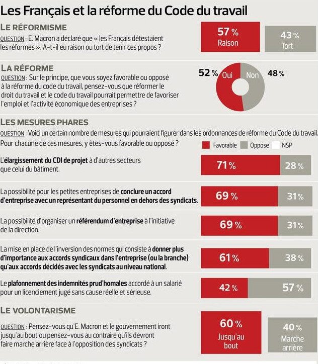 Γαλλία: 61% των Γάλλων υπέρ της μεταρρύθμισης Μακρόν για τα εργασιακά [πίνακες] | iefimerida.gr 0