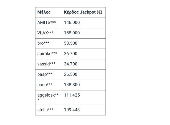 9 jackpots σε 7 μήνες στο Divine Fortune του Stoiximan.gr | iefimerida.gr 0