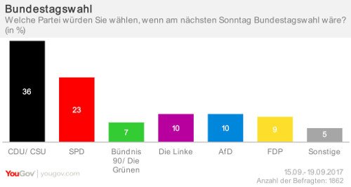 Λίγα 24ωρα πριν τις γερμανικές εκλογές -Με 13 μονάδες ξεφεύγει η Μέρκελ [εικόνες] | iefimerida.gr 0