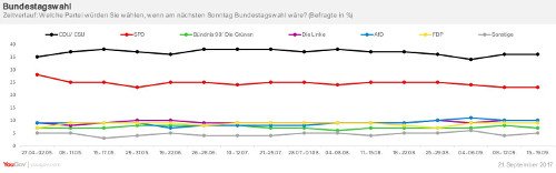 Λίγα 24ωρα πριν τις γερμανικές εκλογές -Με 13 μονάδες ξεφεύγει η Μέρκελ [εικόνες] | iefimerida.gr 1