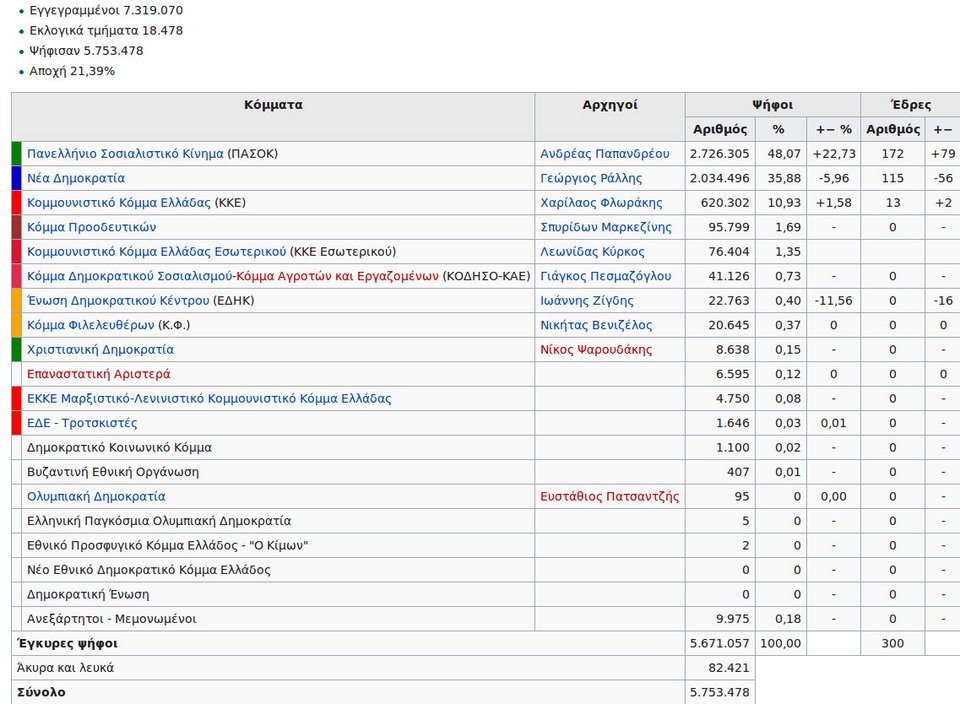 Σαν σήμερα: Η πρώτη κυβέρνηση του Ανδρέα Παπανδρέου -«Στις 18 σοσιαλισμός» [εικόνες & βίντεο] | iefimerida.gr 1