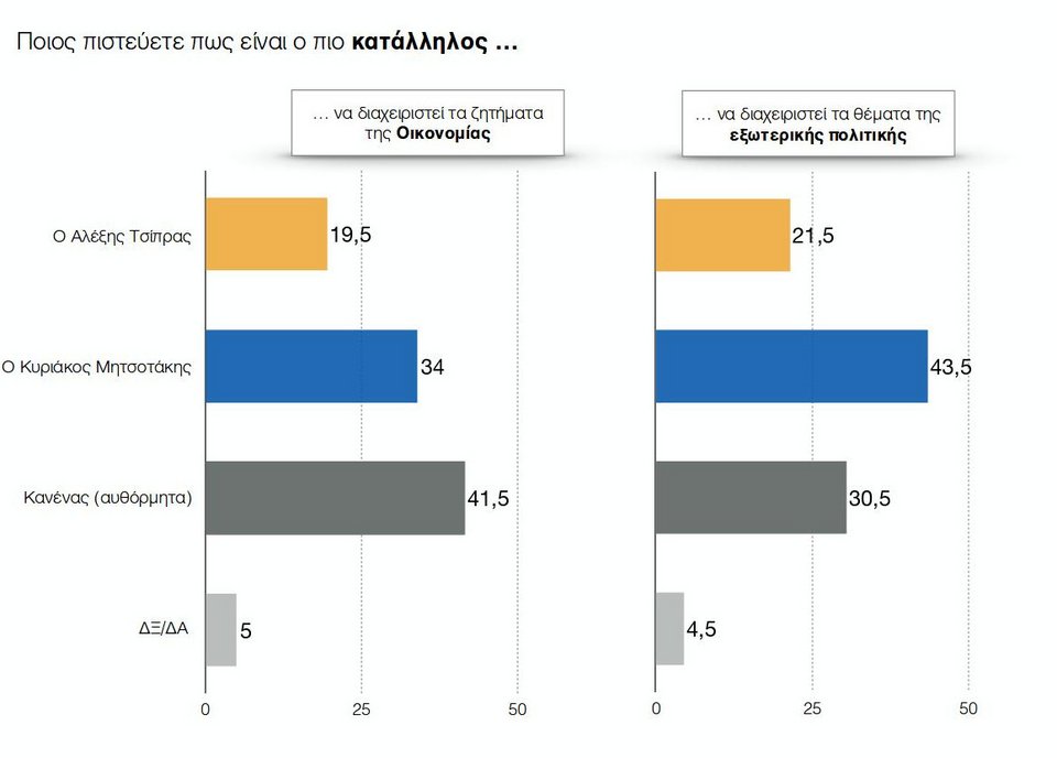 Δημοσκόπηση: Μπροστά με 13% η ΝΔ -Συγκεντρώνει 31% έναντι 18% του ΣΥΡΙΖΑ | iefimerida.gr 4