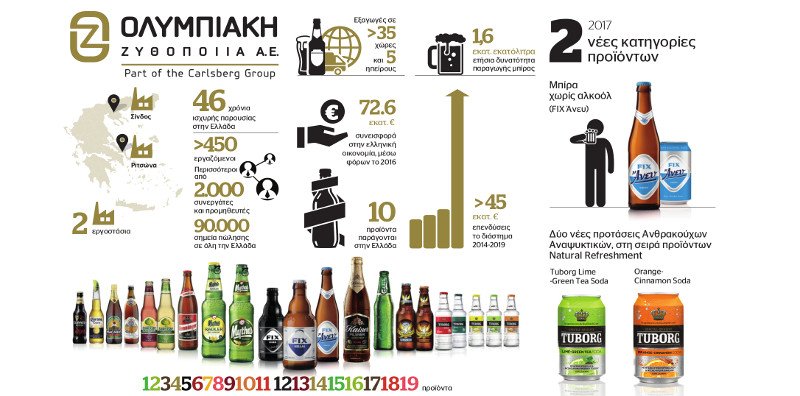 Η Ολυμπιακή Ζυθοποιία επιμένει ελληνικά: Νέα επένδυση 3,2 εκατ. ευρώ στη Σίνδο | iefimerida.gr 3
