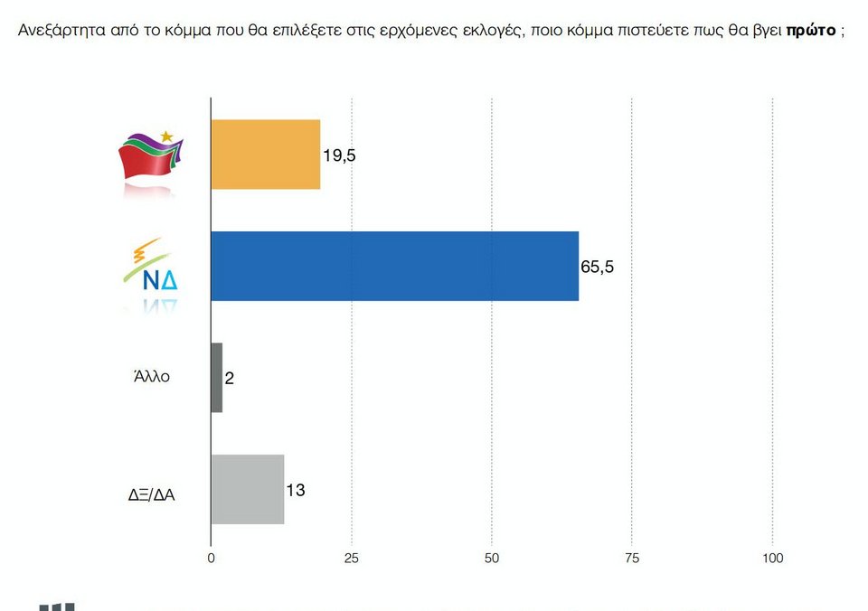 Δημοσκόπηση: Μπροστά με 13% η ΝΔ -Συγκεντρώνει 31% έναντι 18% του ΣΥΡΙΖΑ | iefimerida.gr 2