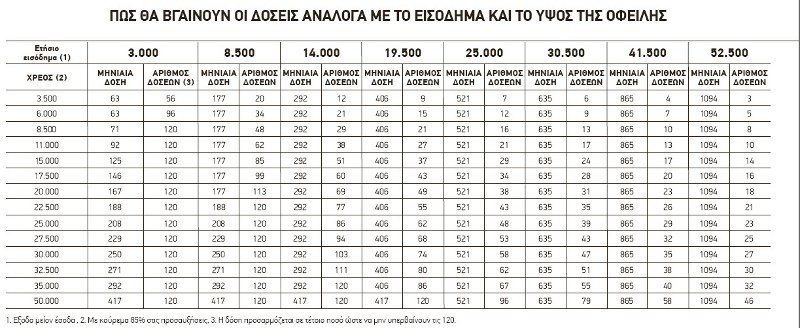 Ανατροπή με τις 120 δόσεις για χρέη στο δημόσιο: Ποιους αφορούν | iefimerida.gr 0
