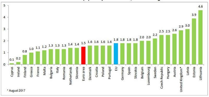 Eurostat: Στο 1% ο ετήσιος πληθωρισμός στην Ελλάδα τον Σεπτέμβριο | iefimerida.gr 0