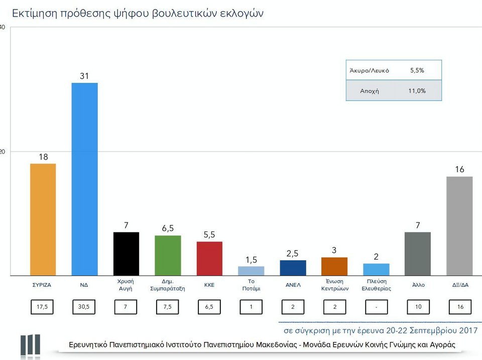 Δημοσκόπηση: Μπροστά με 13% η ΝΔ -Συγκεντρώνει 31% έναντι 18% του ΣΥΡΙΖΑ | iefimerida.gr 0
