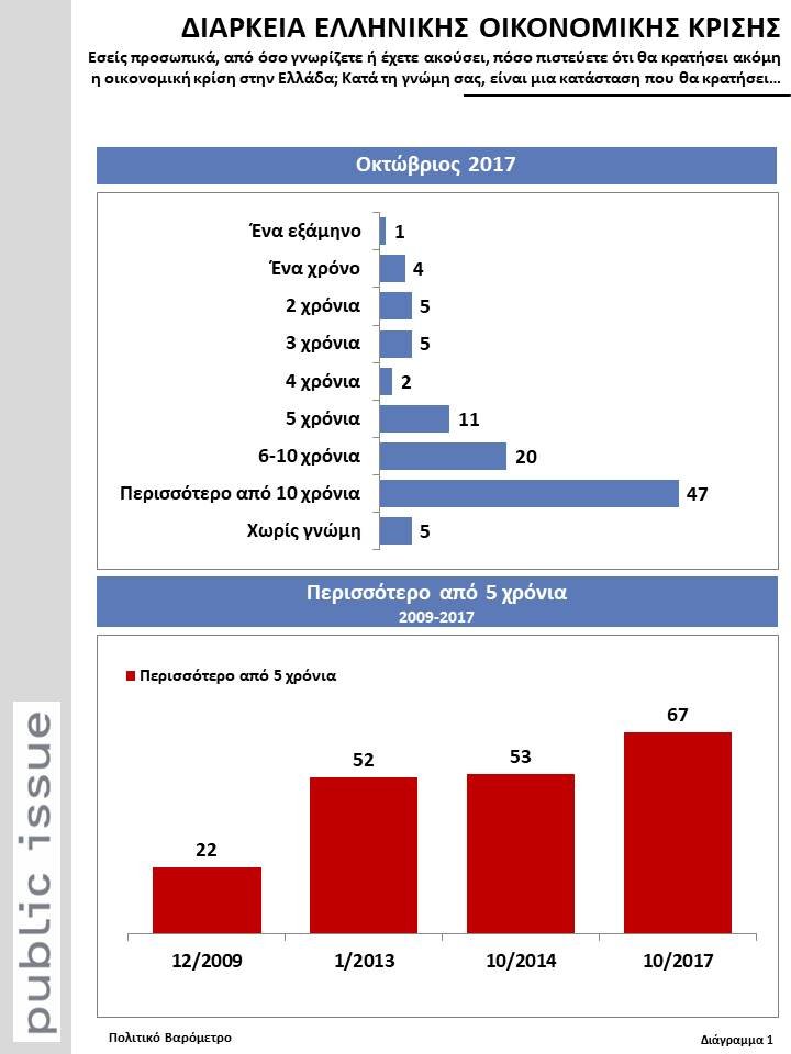 Public Issue: Οι μισοί Ελληνες πιστεύουν ότι η κρίση θα διαρκέσει άλλα 10 χρόνια | iefimerida.gr 0