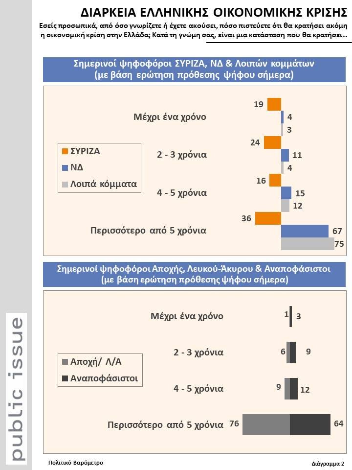 Public Issue: Οι μισοί Ελληνες πιστεύουν ότι η κρίση θα διαρκέσει άλλα 10 χρόνια | iefimerida.gr 1