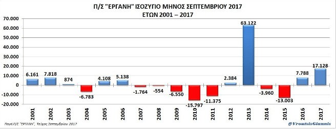 Βρούτσης: Αυξάνονται οι «φτωχοί εργαζόμενοι» και «μεγαλώνει»  η γενιά  των 360 ευρώ | iefimerida.gr 2