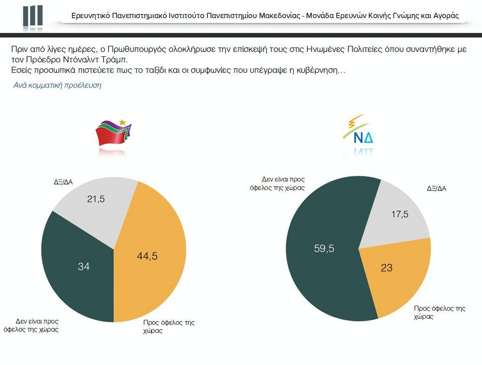 Δημοσκόπηση: Μπροστά με 13% η ΝΔ -Συγκεντρώνει 31% έναντι 18% του ΣΥΡΙΖΑ | iefimerida.gr 5