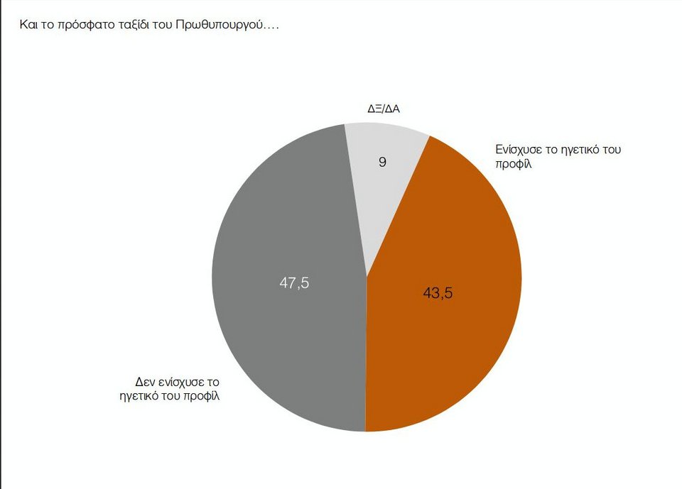 Δημοσκόπηση: Μπροστά με 13% η ΝΔ -Συγκεντρώνει 31% έναντι 18% του ΣΥΡΙΖΑ | iefimerida.gr 6