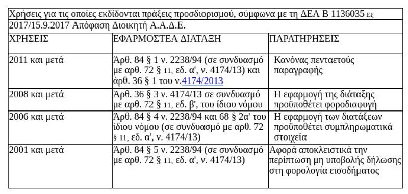 Ποιες φορολογικές υποθέσεις παίρνουν το δρόμο για το αρχείο | iefimerida.gr 0