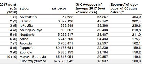 Χαμηλότερη κατά 1/3 έναντι των άλλων Ευρωπαίων η αγοραστική δύναμη των Ελλήνων | iefimerida.gr 1