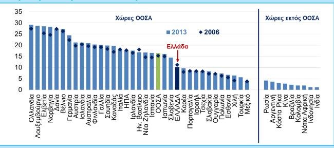 ΣΕΒ: 8,75 ευρώ είναι το μεικτό ωρομίσθιο στην Ελλάδα | iefimerida.gr 0