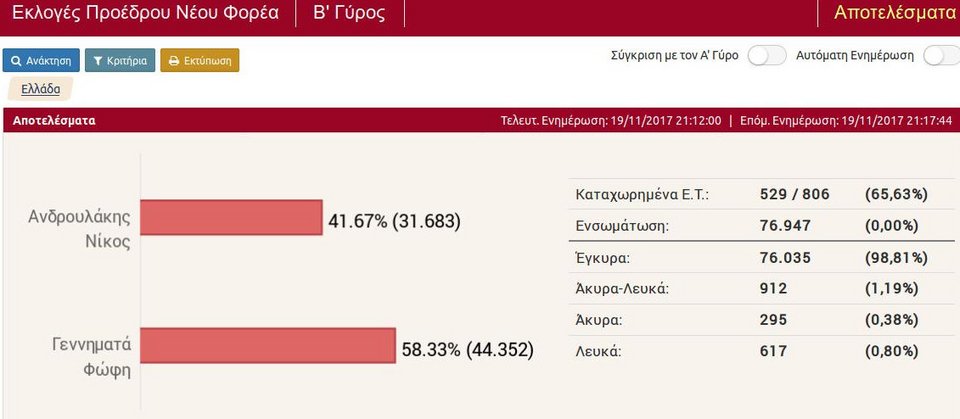 Κεντροαριστερά: Νίκη της Φώφης Γεννηματά -Δείτε live τα αποτελέσματα | iefimerida.gr 7