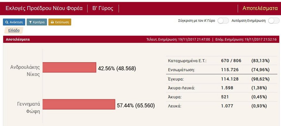 Κεντροαριστερά: Νίκη της Φώφης Γεννηματά -Δείτε live τα αποτελέσματα | iefimerida.gr 3