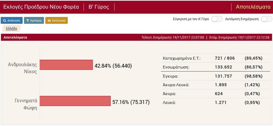 Κεντροαριστερά: Νίκη της Φώφης Γεννηματά -Δείτε live τα αποτελέσματα | iefimerida.gr 2